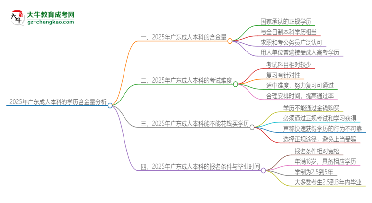 2025年廣東成人本科的學(xué)歷是有含金量的嗎？思維導(dǎo)圖