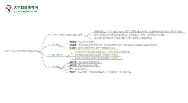 2025年廣東成人高考學(xué)歷也能考執(zhí)業(yè)醫(yī)師證嗎？思維導(dǎo)圖