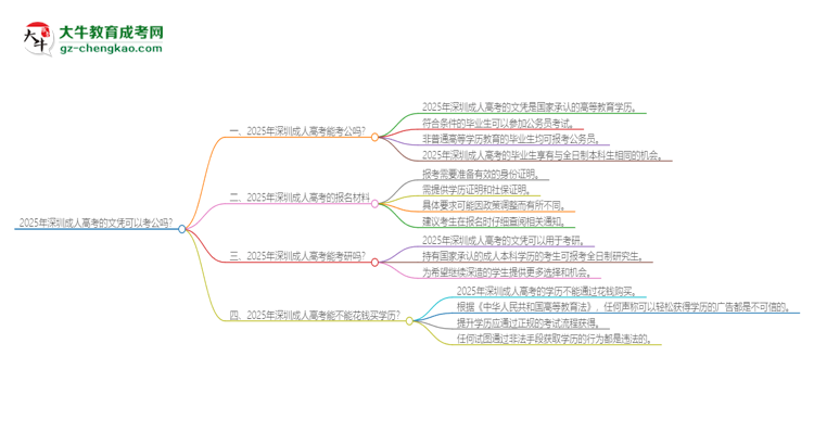 2025年深圳成人高考的文憑可以考公嗎？思維導(dǎo)圖