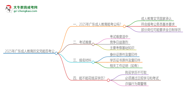 2025年廣東成人教育的文憑可以考公嗎？思維導(dǎo)圖