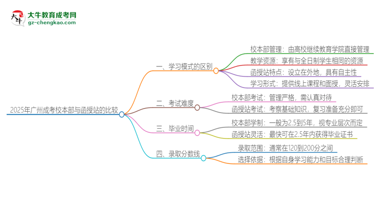 2025年廣州成考校本部和函授站一樣嗎？思維導(dǎo)圖