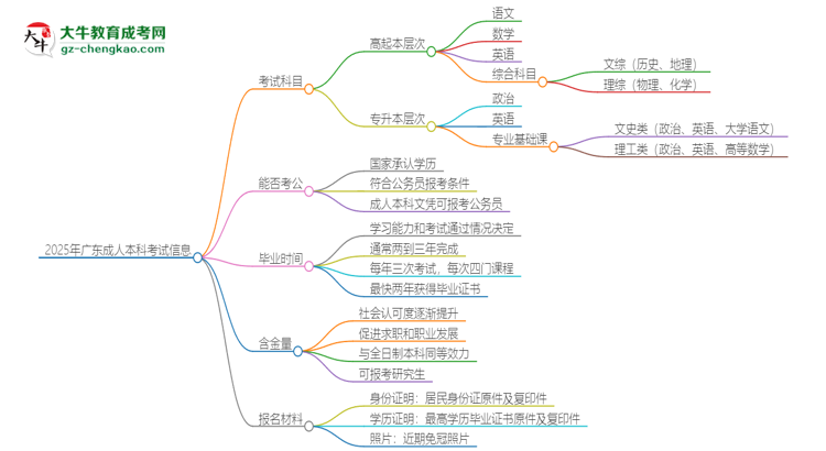 2025年廣東成人本科考試要考幾科？思維導(dǎo)圖