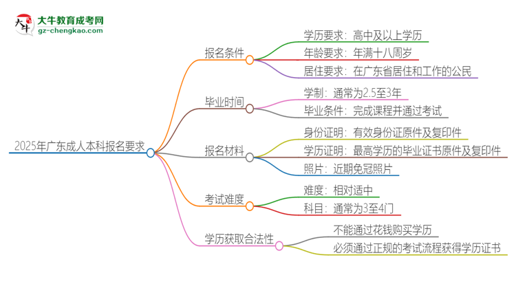 2025年廣東的成人本科報(bào)名要求是什么？思維導(dǎo)圖