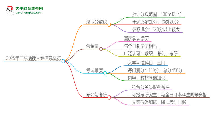 2025年廣東函授大專需要考幾分？思維導(dǎo)圖