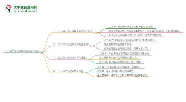 2025年廣州成考學歷能花錢買到嗎？思維導圖