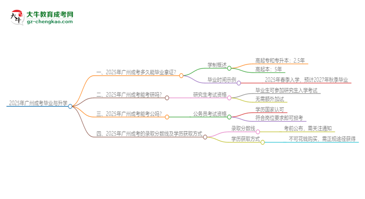 2025年廣州成考多久能拿證？思維導(dǎo)圖