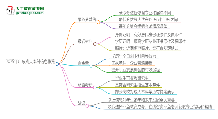 2025年廣東成人本科需要考幾分？思維導圖