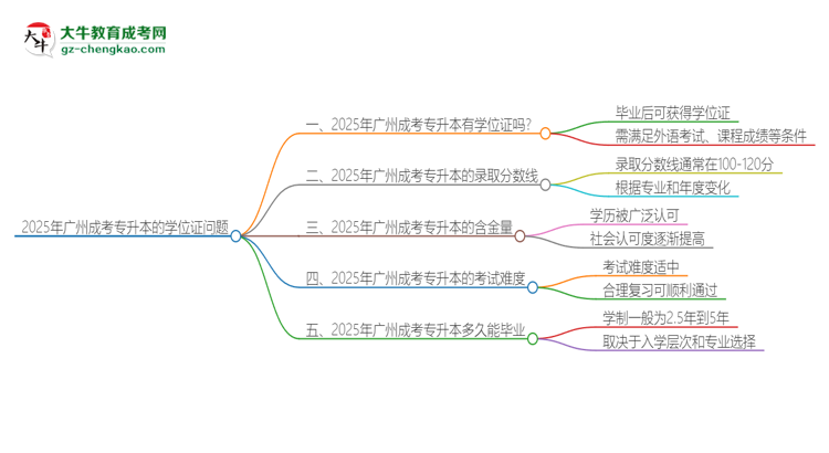 2025年廣州成考專升本有學(xué)位嗎？思維導(dǎo)圖