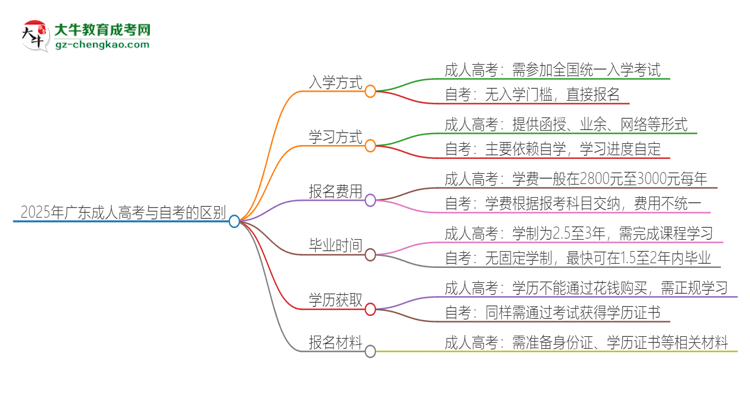 2025年廣東成人高考和自考有什么區(qū)別？思維導(dǎo)圖