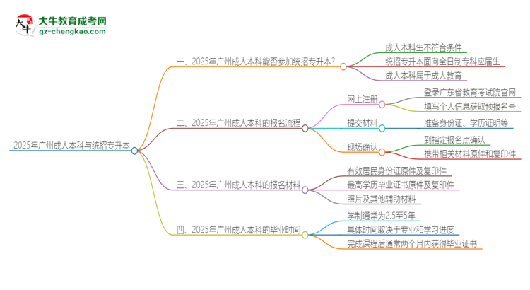 2025年廣州成人本科學(xué)歷能參加統(tǒng)招專升本嗎？思維導(dǎo)圖