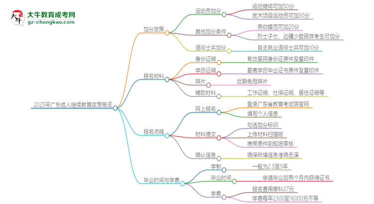 2025年廣東成人繼續(xù)教育有什么政策能加分？思維導圖