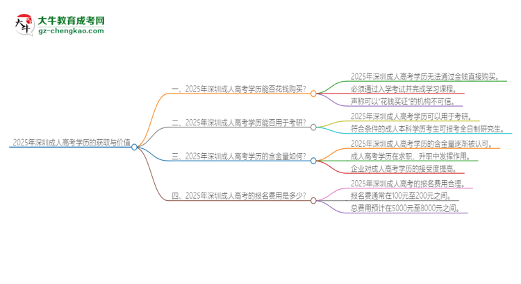 2025年深圳成人高考學(xué)歷能花錢買到嗎？思維導(dǎo)圖