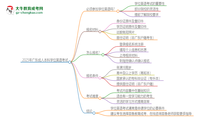 2025年廣東成人本科必須考學(xué)位英語嗎？思維導(dǎo)圖