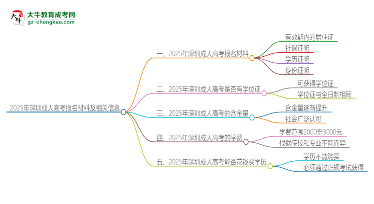 2025年深圳報(bào)名成人高考需要什么材料？思維導(dǎo)圖