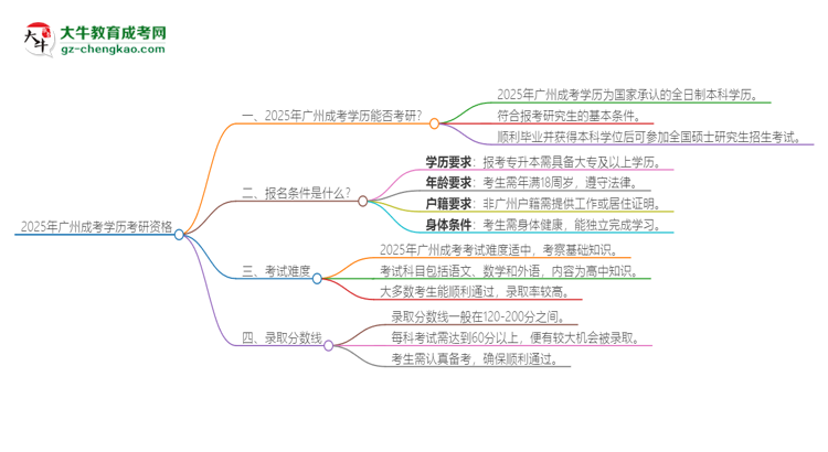 2025年廣州成考學(xué)歷能考研嗎？思維導(dǎo)圖