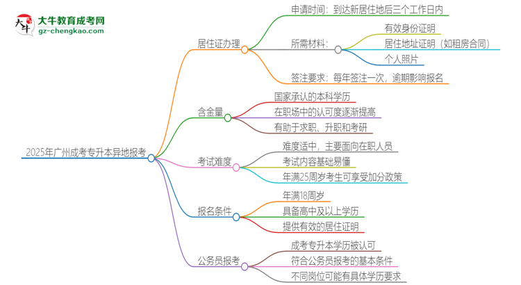 2025年廣州成考專升本異地報(bào)考怎么辦理居住證？思維導(dǎo)圖