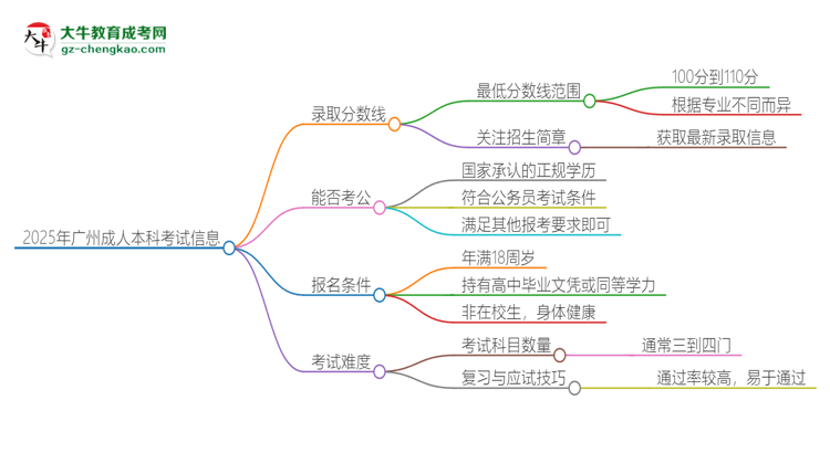 2025年廣州成人本科需要考幾分？思維導(dǎo)圖