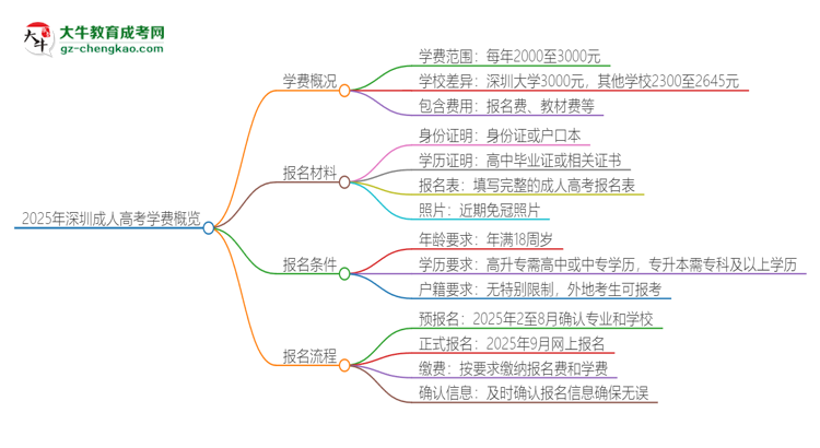 2025年深圳成人高考學(xué)費(fèi)要多少？思維導(dǎo)圖