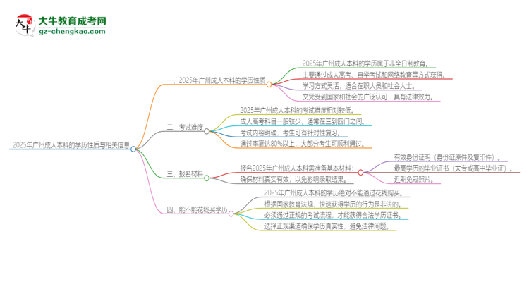 2025年廣州成人本科的學(xué)歷是全日制的嗎？思維導(dǎo)圖