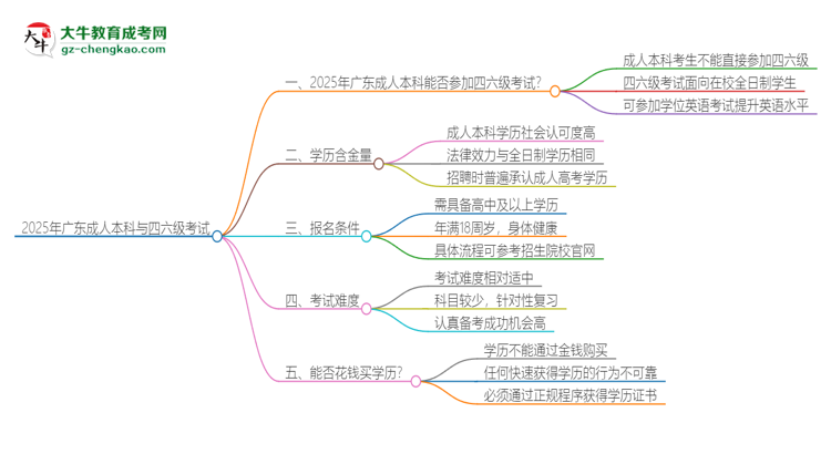 2025年廣東成人本科考上了能參加四六級考試嗎？思維導(dǎo)圖