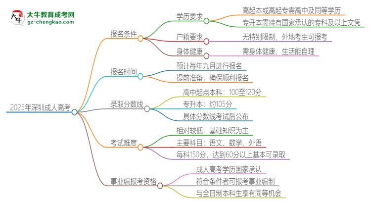 2025年深圳成人高考學(xué)歷能考事業(yè)編嗎？思維導(dǎo)圖