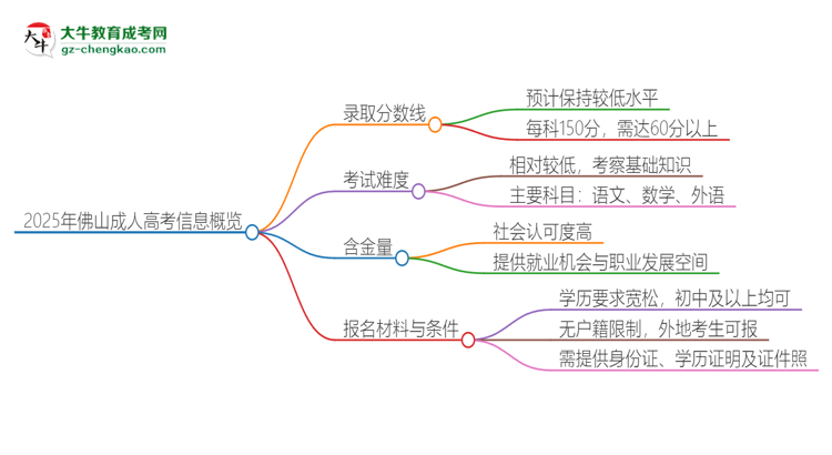 2025年佛山成人高考需要考幾分？思維導圖