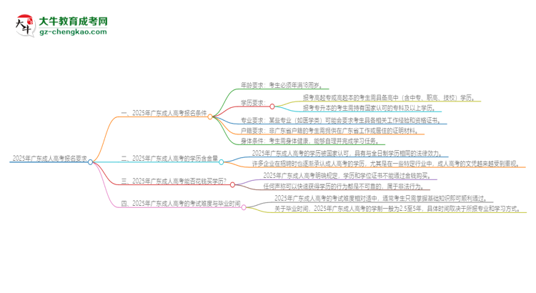 2025年廣東的成人高考報(bào)名要求是什么？思維導(dǎo)圖