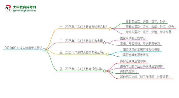 2025年廣東成人教育考試要考幾科？思維導(dǎo)圖