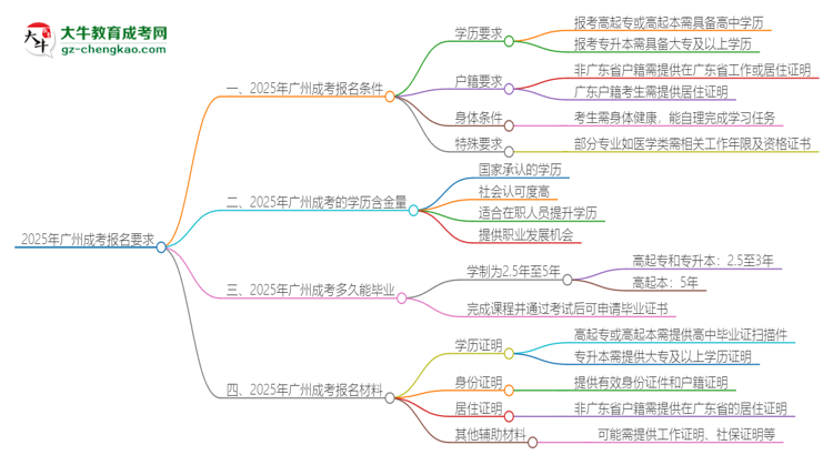 2025年廣州的成考報名要求是什么？思維導圖