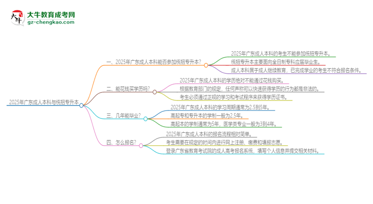 2025年廣東成人本科學(xué)歷能參加統(tǒng)招專升本嗎？思維導(dǎo)圖