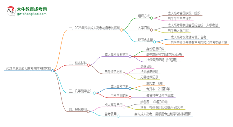 2025年深圳成人高考和自考有什么區(qū)別？思維導(dǎo)圖