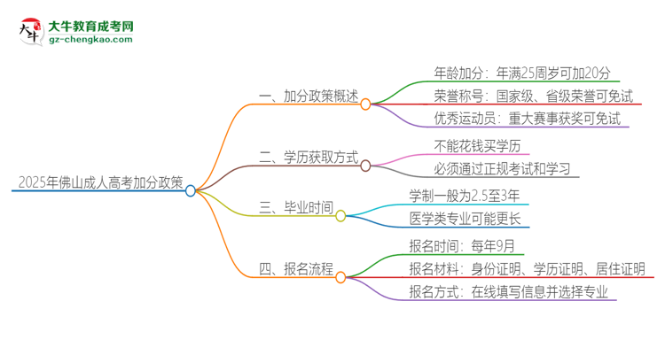 2025年佛山成人高考有什么政策能加分？思維導(dǎo)圖