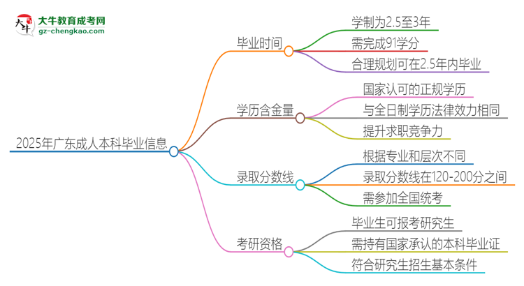 2025年廣東成人本科多久能拿證？思維導(dǎo)圖