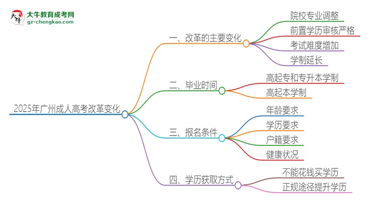 2025年廣州成人高考改革有哪些變化？思維導(dǎo)圖