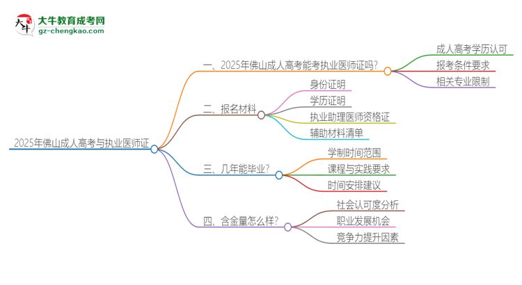 2025年佛山成人高考學(xué)歷也能考執(zhí)業(yè)醫(yī)師證嗎？思維導(dǎo)圖