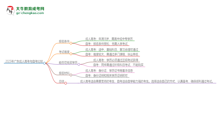 2025年廣東讀成人高考好還是自考好？思維導(dǎo)圖