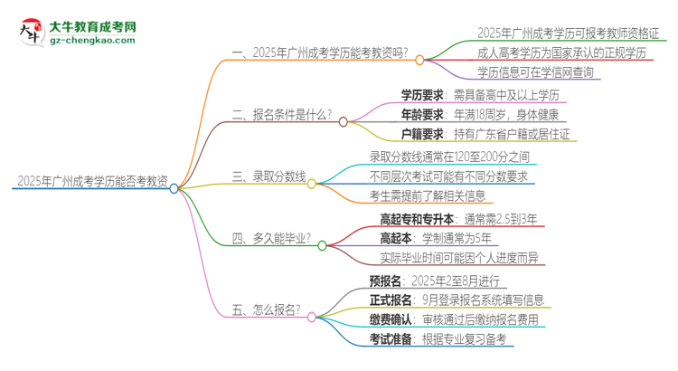 2025年廣州成考學(xué)歷能考教資嗎？思維導(dǎo)圖