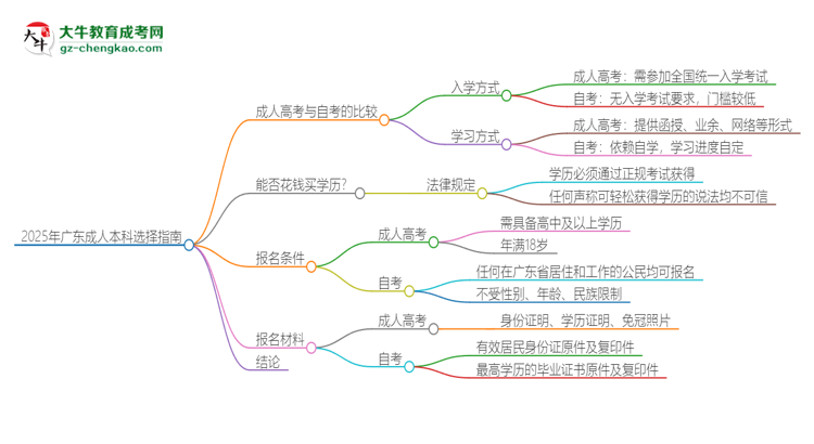 2025年廣東讀成人本科好還是自考好？思維導(dǎo)圖