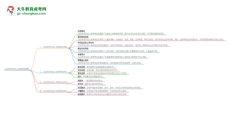 2025年深圳成人高考怎么報名？報名流程是？思維導圖