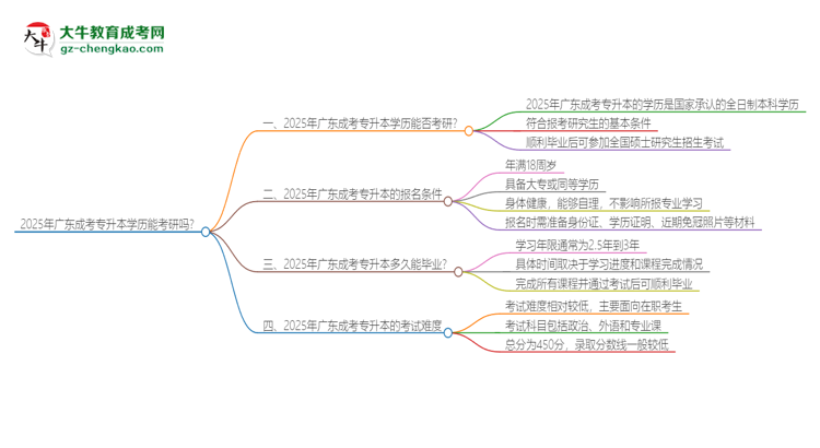 2025年廣東成考專(zhuān)升本學(xué)歷能考研嗎？思維導(dǎo)圖