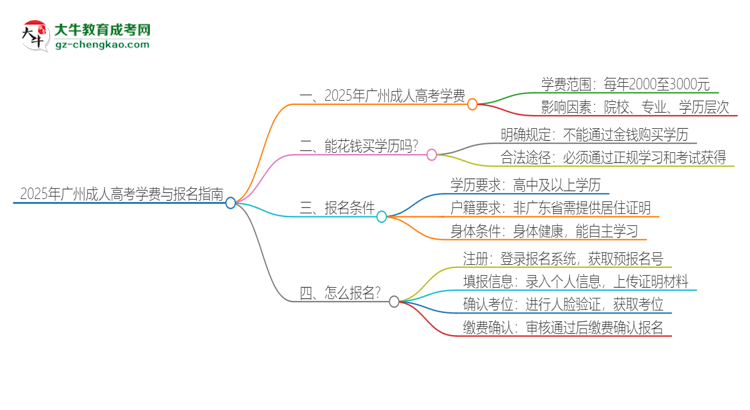 2025年廣州成人高考學(xué)費(fèi)要多少？思維導(dǎo)圖