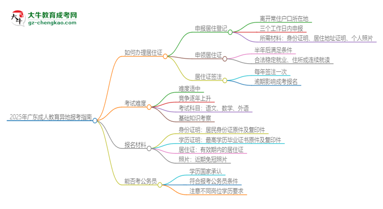 2025年廣東成人教育異地報考怎么辦理居住證？思維導(dǎo)圖