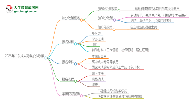 2025年廣東成人高考有什么政策能加分？思維導圖