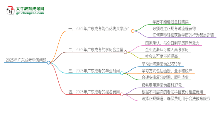 2025年廣東成考學歷能花錢買到嗎？思維導圖