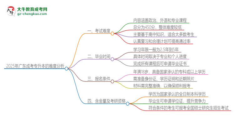 2025年廣東成考專升本的難度怎么樣？思維導(dǎo)圖