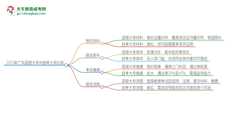 【問答】2025年廣東讀函授大專好還是自考好？