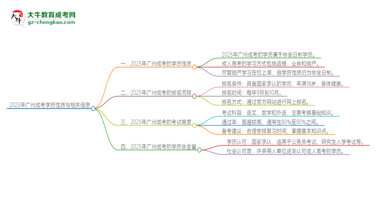 2025年廣州成考的學(xué)歷是全日制的嗎？思維導(dǎo)圖