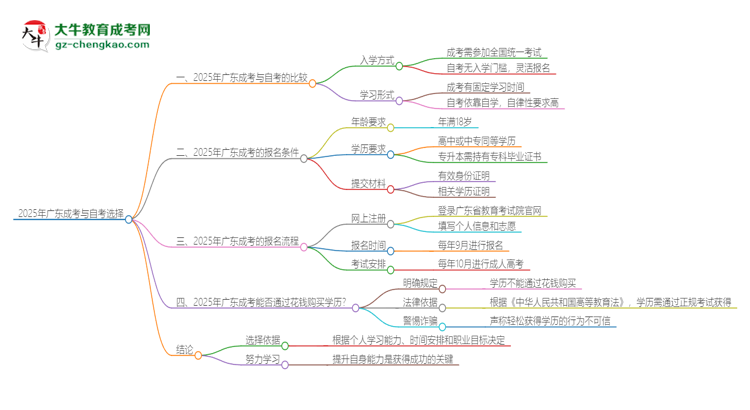 2025年廣東讀成考好還是自考好？思維導(dǎo)圖