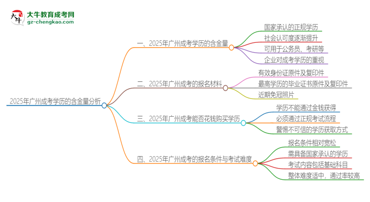 2025年廣州成考的學(xué)歷是有含金量的嗎？思維導(dǎo)圖