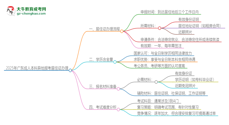 2025年廣東成人本科異地報考怎么辦理居住證？思維導(dǎo)圖